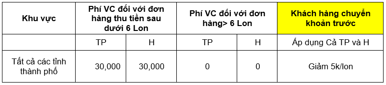 Phí vận chuyển